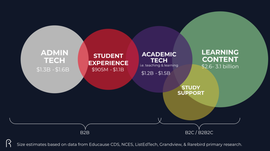 5 major categories of US Higher Ed ed tech.