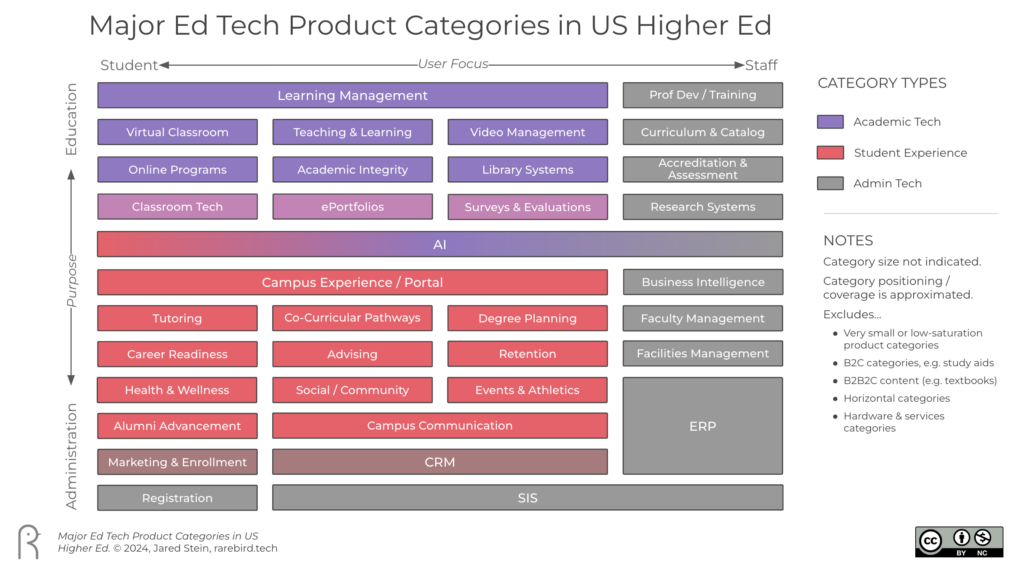 diagram listing major ed tech product categories for US higher ed