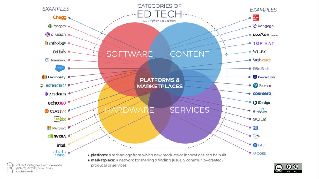 Diagram of Ed Tech Categories - US HE Version