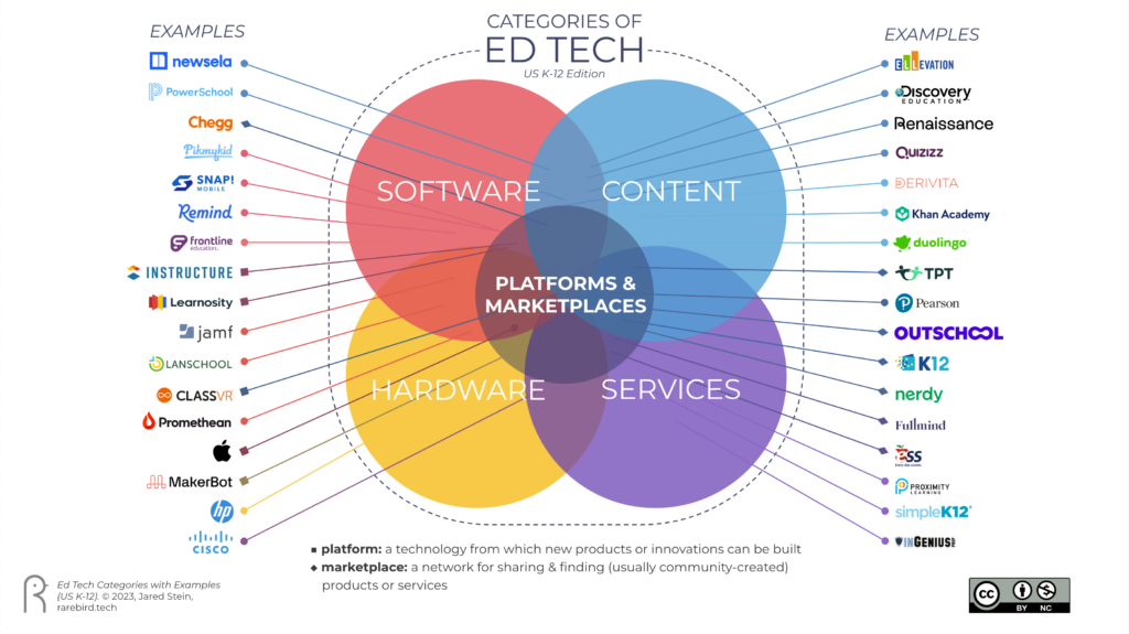 Diagram of Ed Tech Categories - US K-12 Version